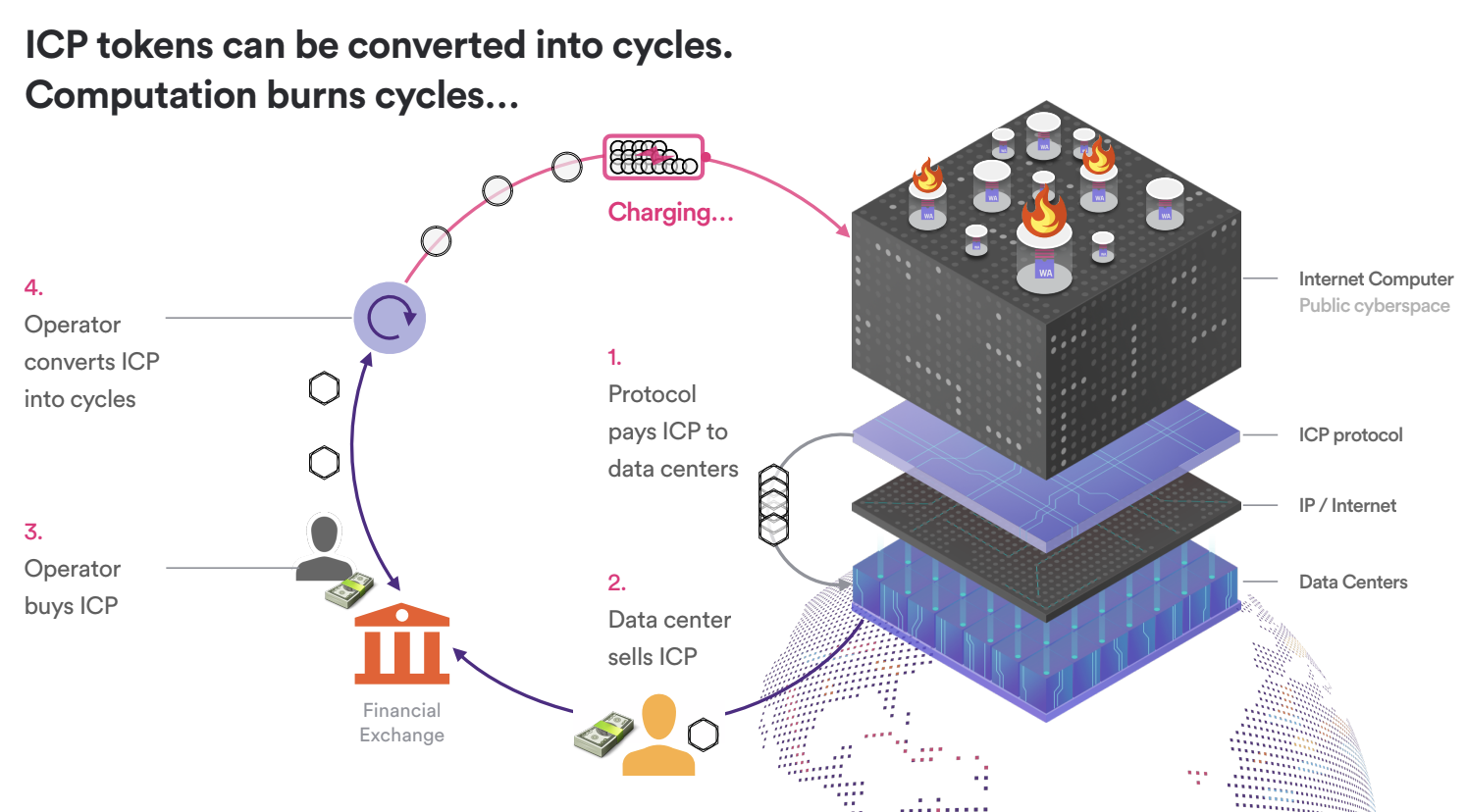 Execution layer consumes cycles